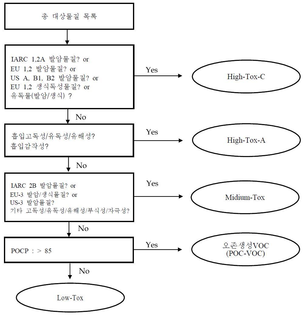 2004년도 HAPs 우선관리물질 선정에 적용된 독성정도 분류기준