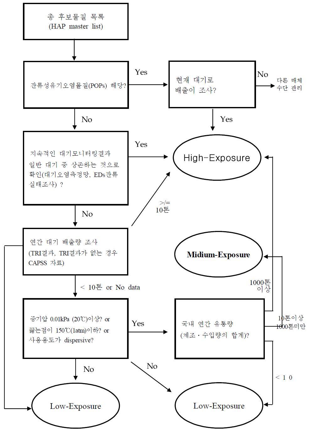 2004년도 HAPs 우선관리물질 선정에 적용된 노출정도 분류기준