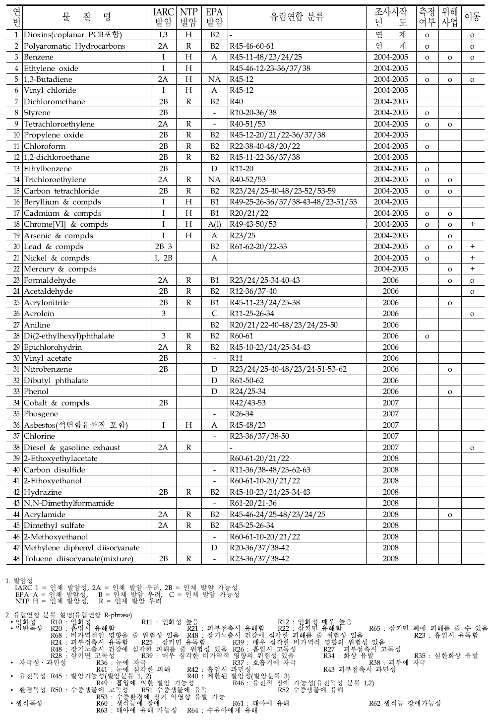 2004년 HAPs 관리 우선순위 물질(총 48종) 및 선정근거