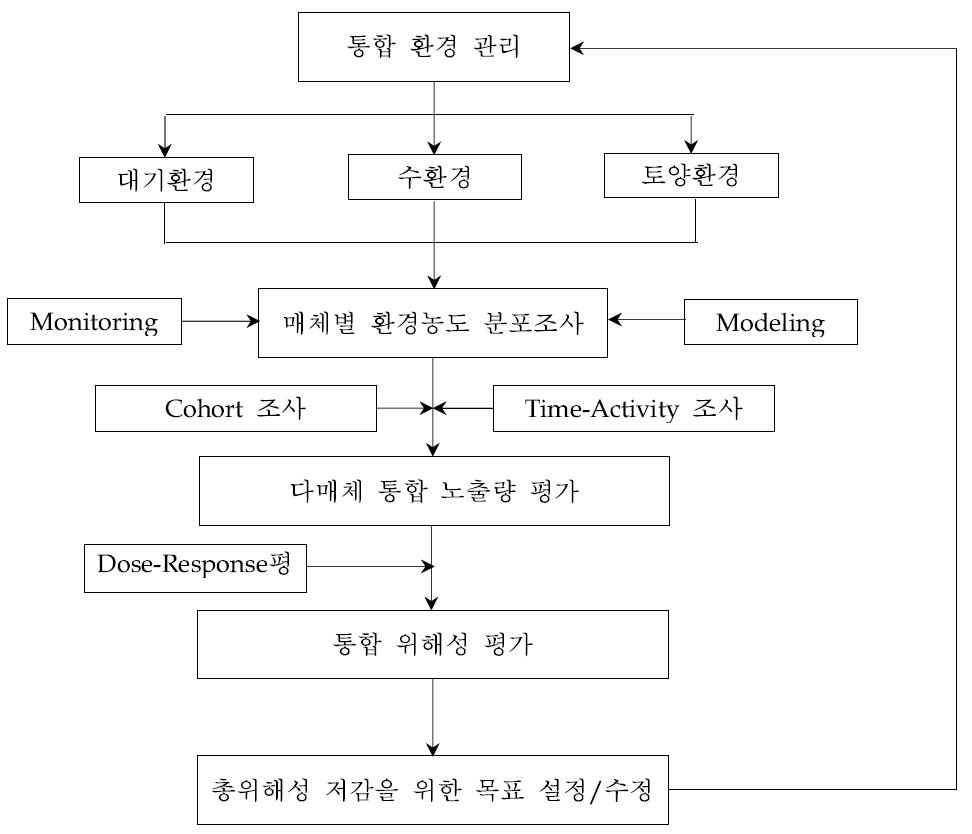 위해성 평가에 기반을 둔 통합 환경관리의 계통도