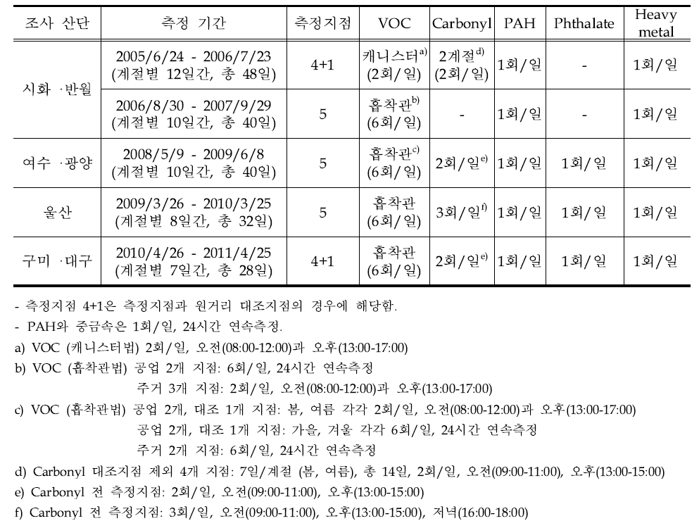 국가산단 HAPs 측정현황