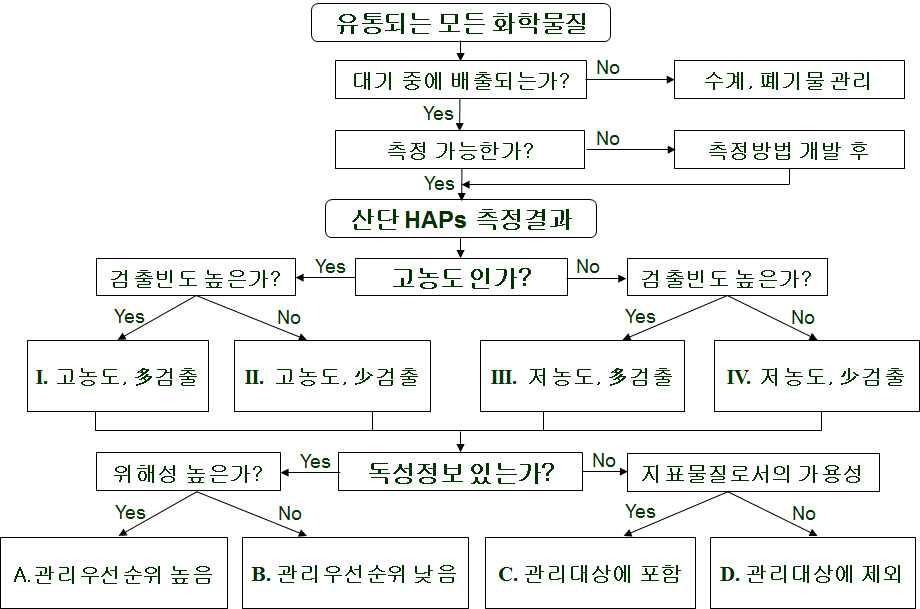 우선관리대상물질 선정절차.