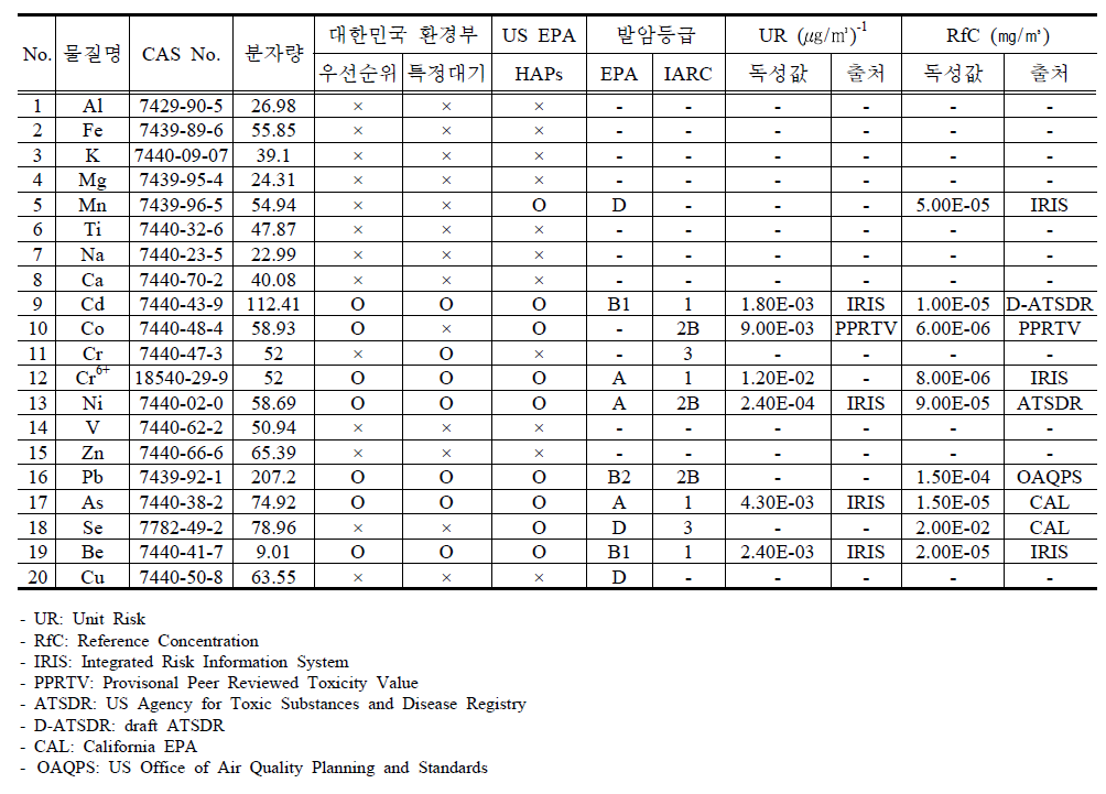 국가산단 조사연구의 중금속관련 독성정보