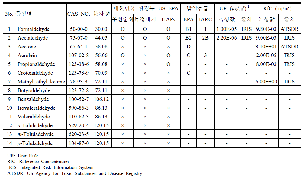 국가산단 조사연구의 카보닐화합물관련 독성정보