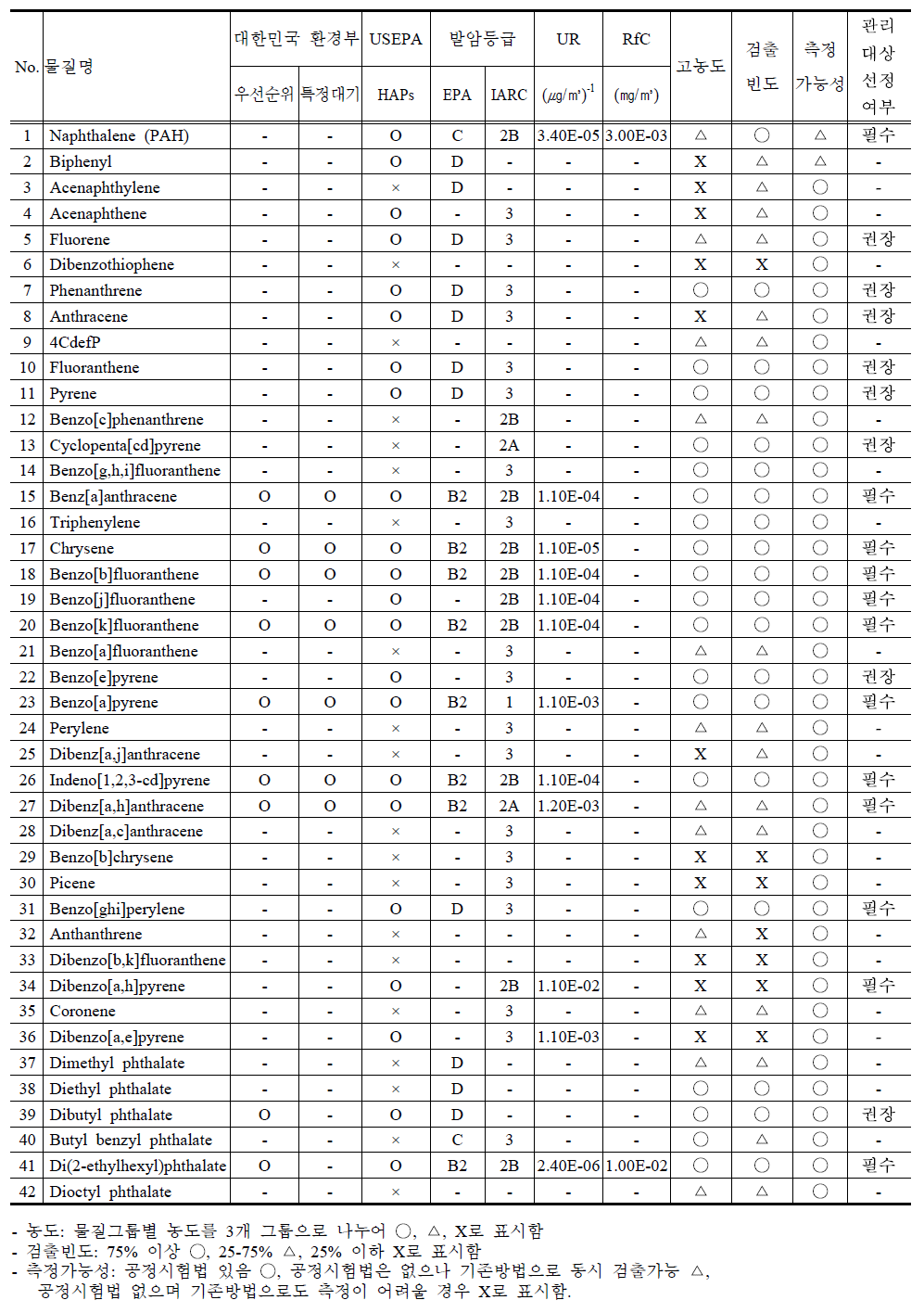 우선관리대상물질 선정을 위한 PAHs 및 프탈레이트 그룹 종합평가