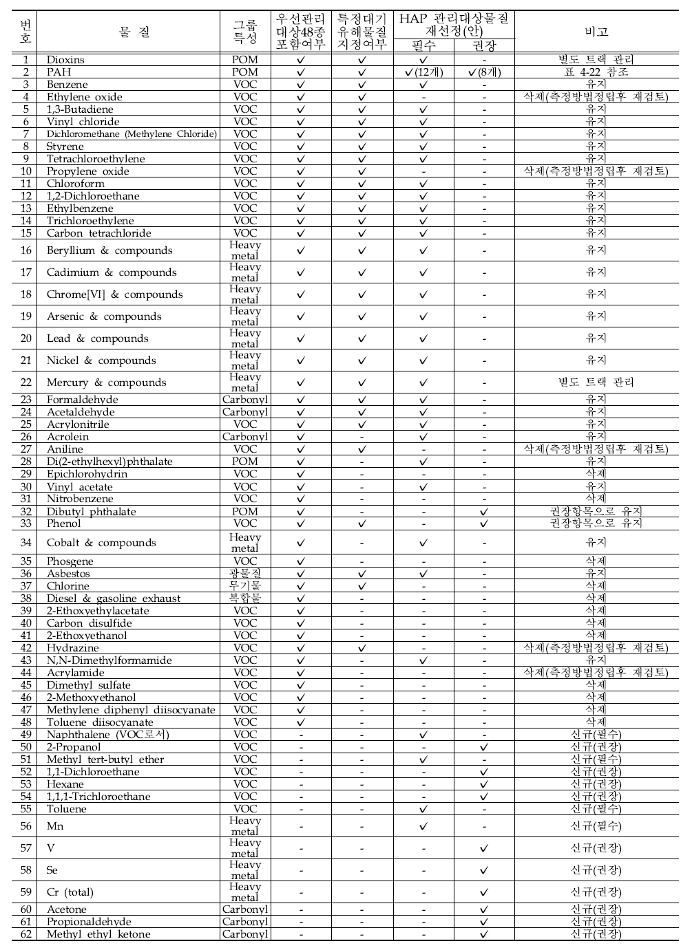 도시 및 산단지역 HAPs 우선관리대상물질 선정(안)
