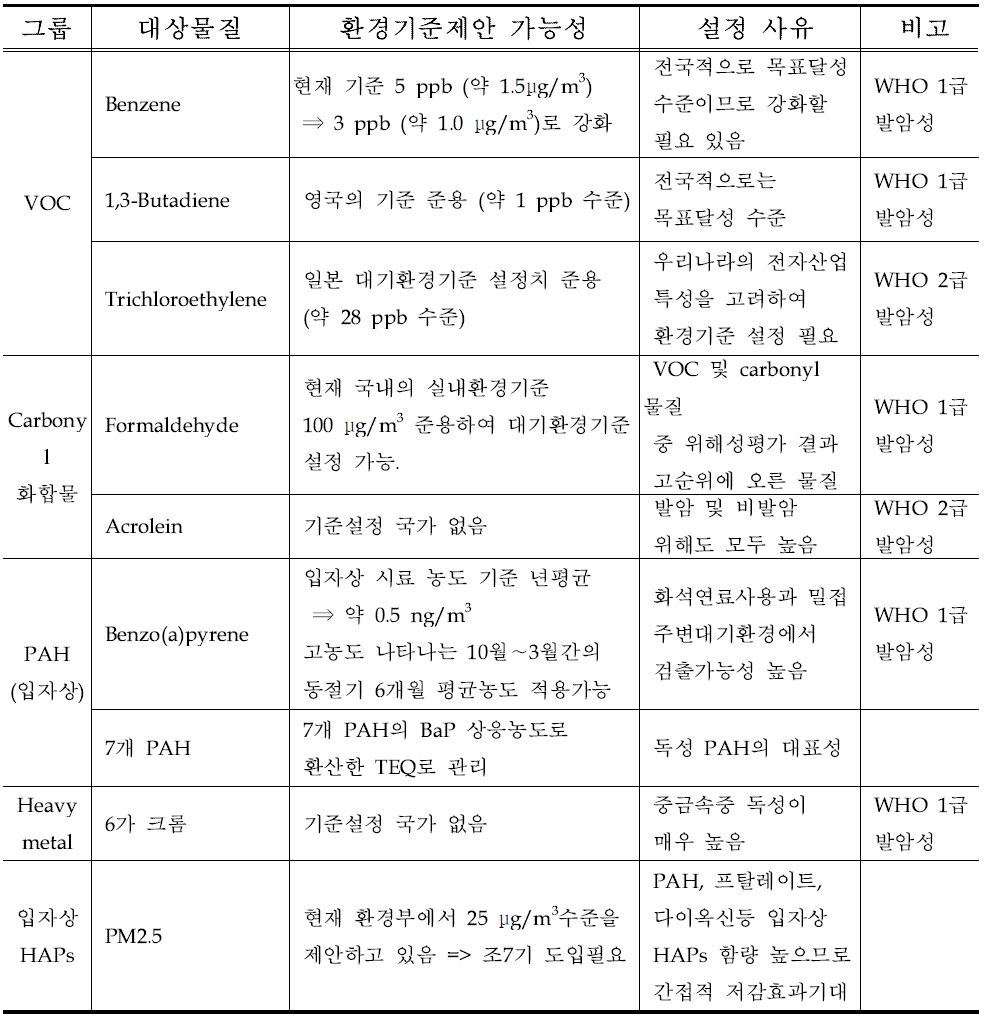 핵심관리대상 HAPs의 환경학적 특성