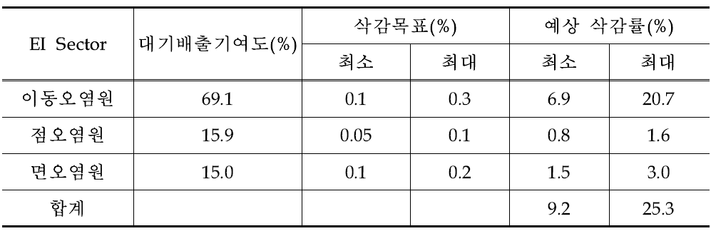 오염원별 배출량 삭감목표와 예상 삭감률