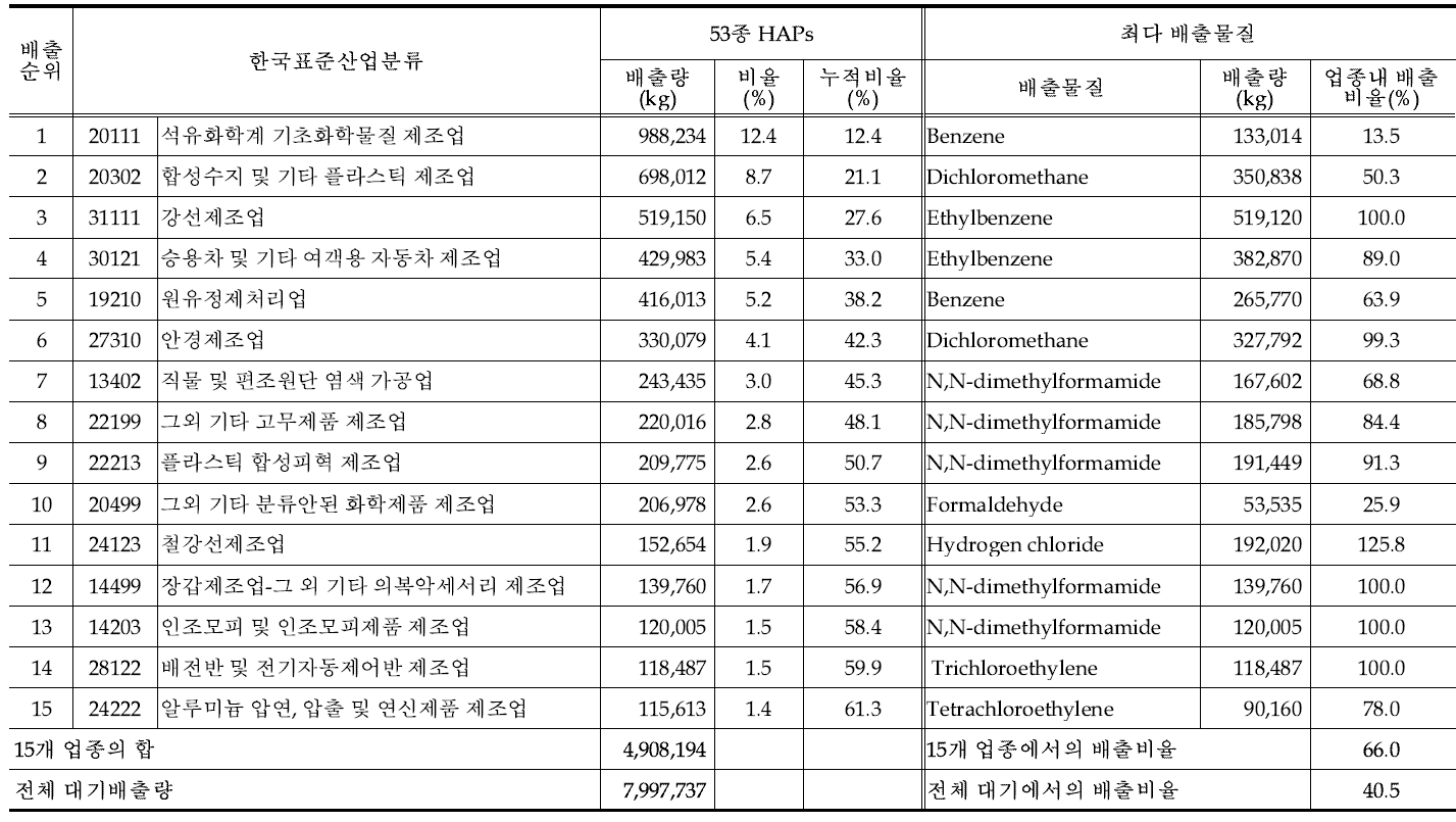 TRI 상위 15개 업종의 최다 HAPs 배출물질의 배출량과 배출비율