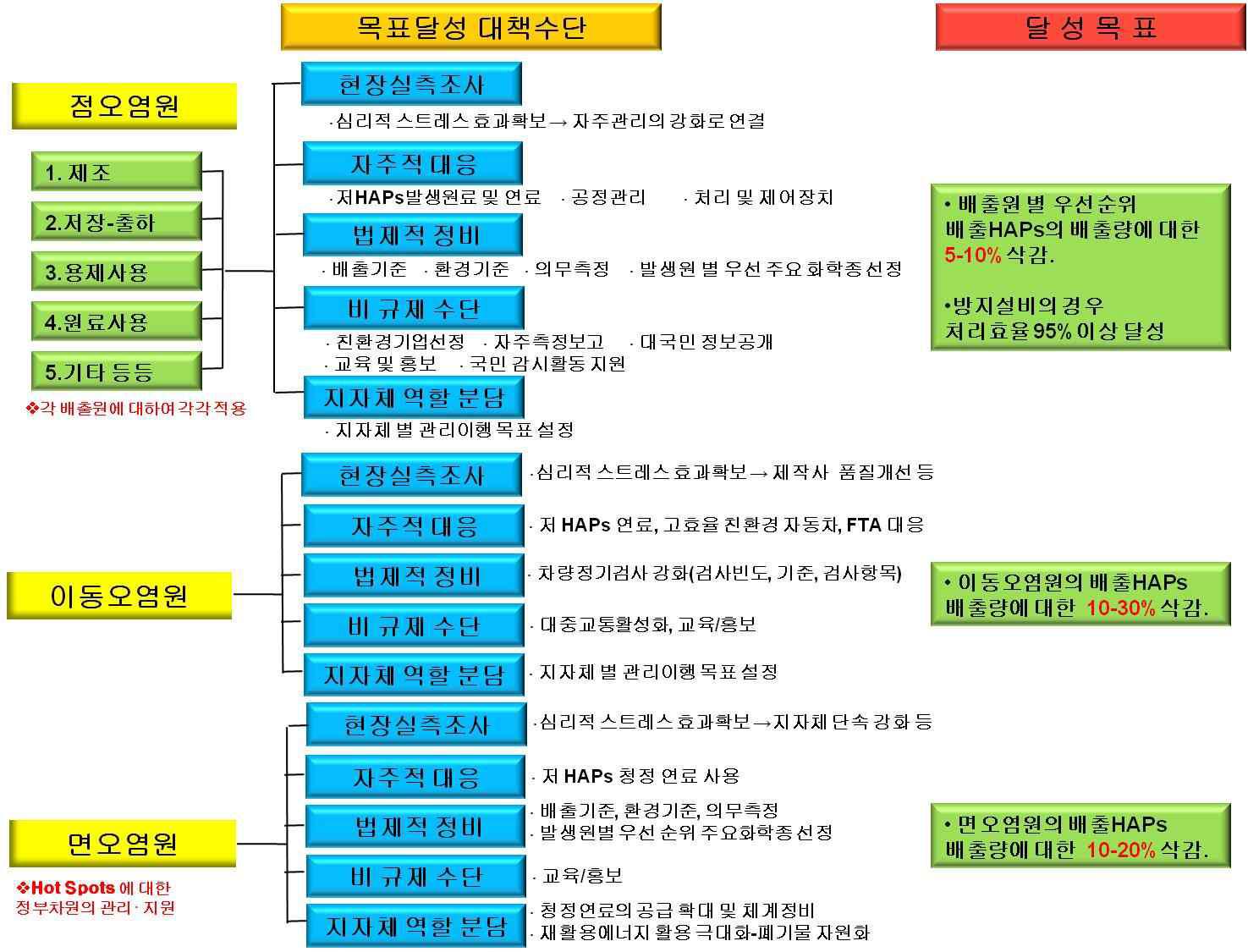 KATOP 목표달성 대책수단과 목표