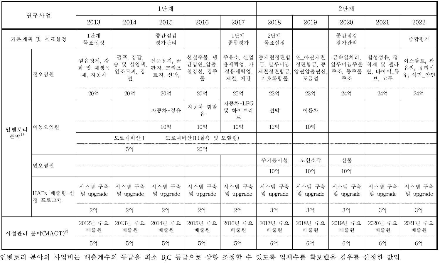 인벤토리 및 시설관리 분야 Road-map