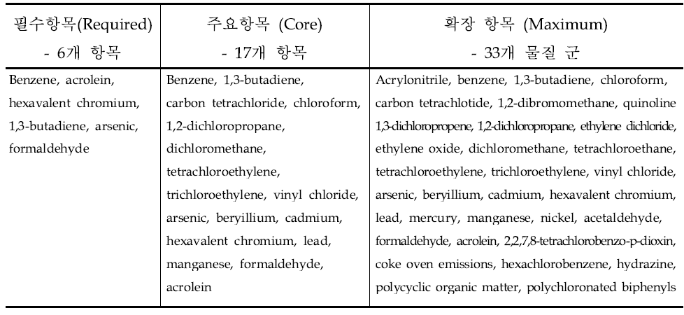 국가유해대기오염물질측정망(NATTS)의 분석대상물질 목록
