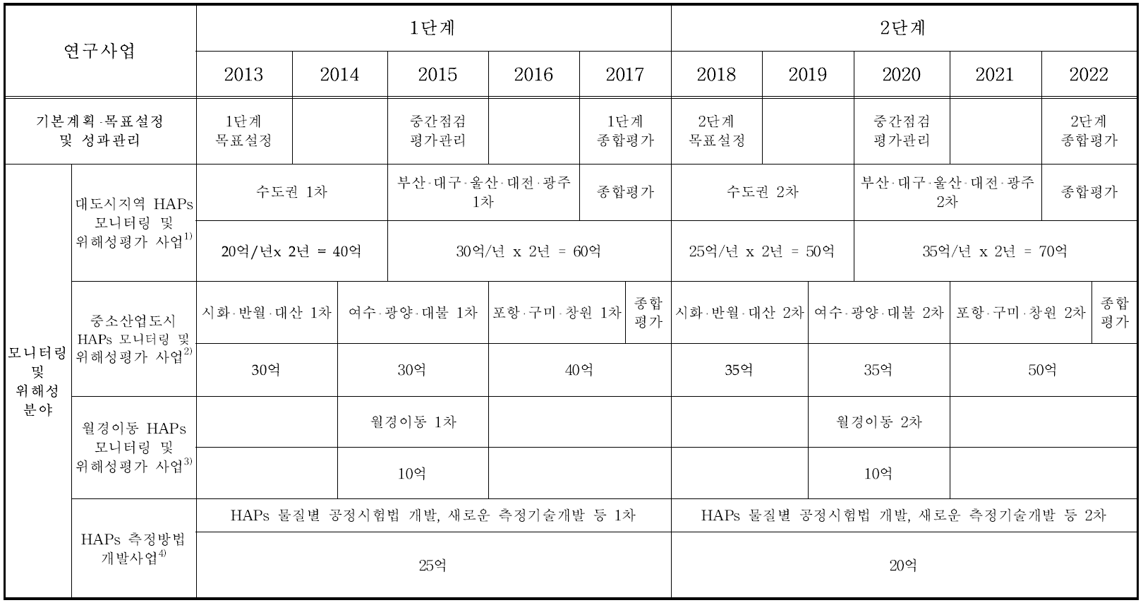 모니터링 및 위해성평가 분야 Road-map