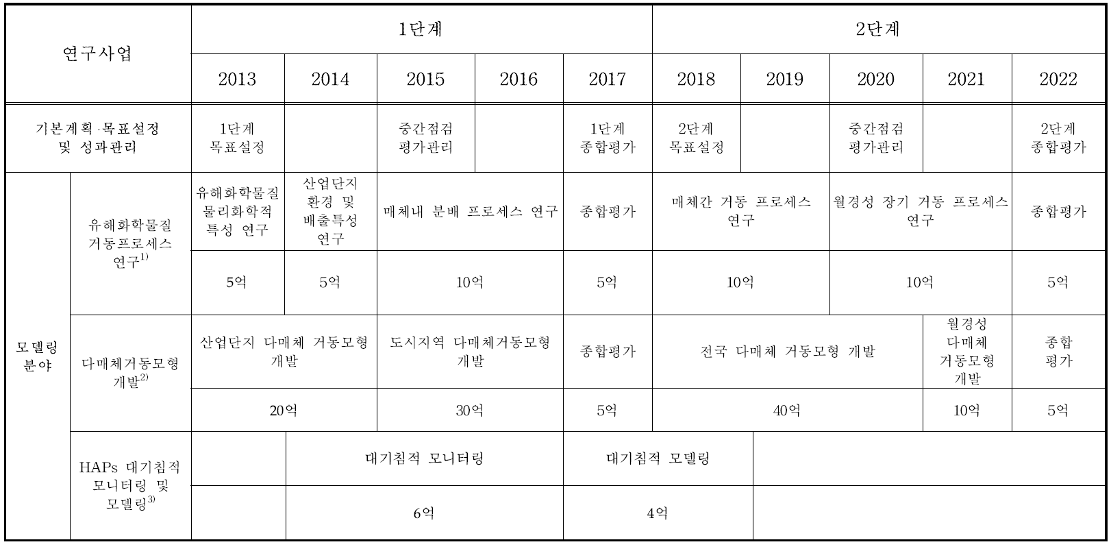 모델링 분야 Road-map