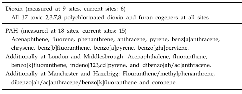 영국의 다이옥신 및 PAHs 측정항목 및 측정 장소