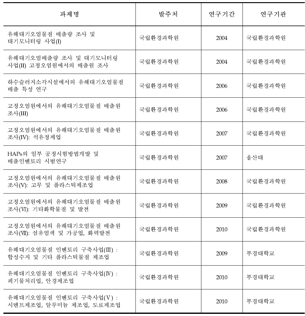 HAPs 실측사업 관련 연구현황