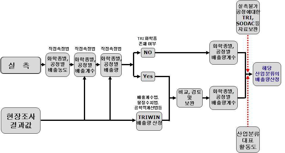 배출량 산정 절차.