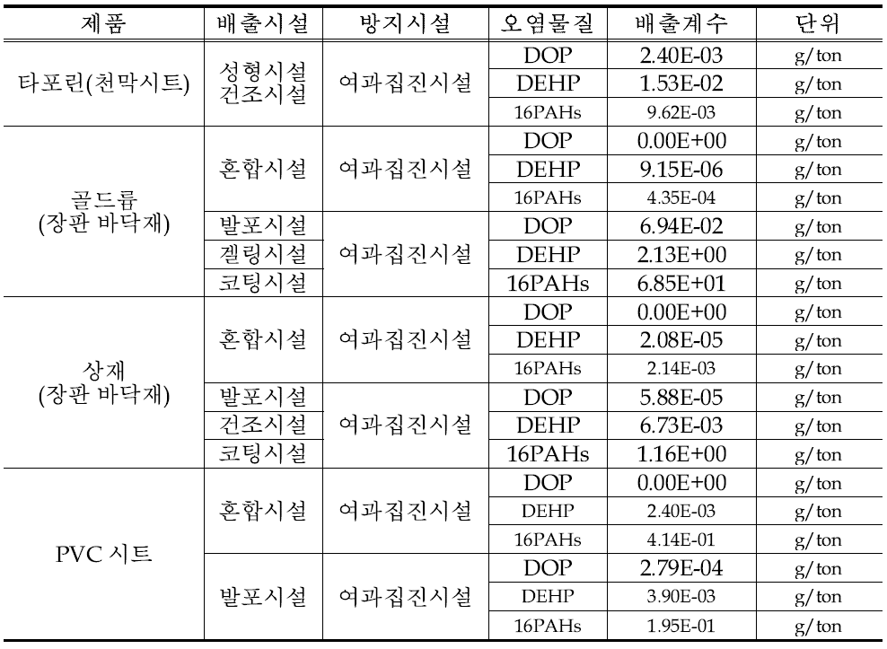 고무 및 플라스틱 제조업의 HAPs 배출계수