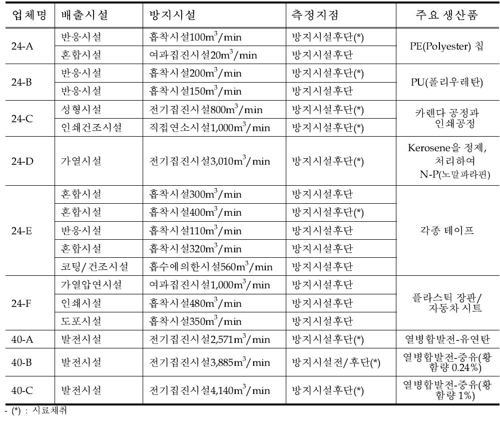 기타화학물질 및 발전 배출시설 및 방지시설 현황