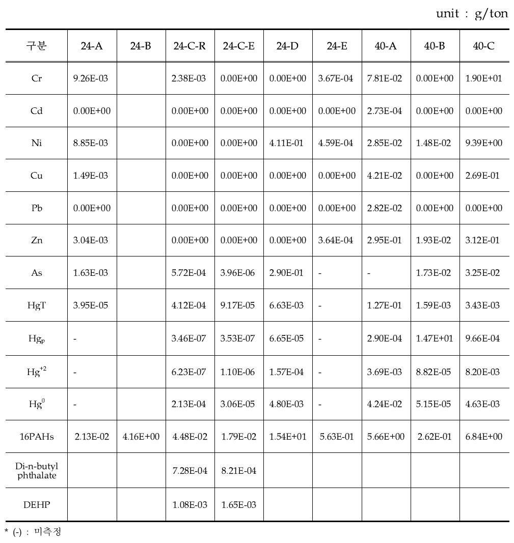 기타화학물질 및 발전 사업장의 HAPs 배출계수