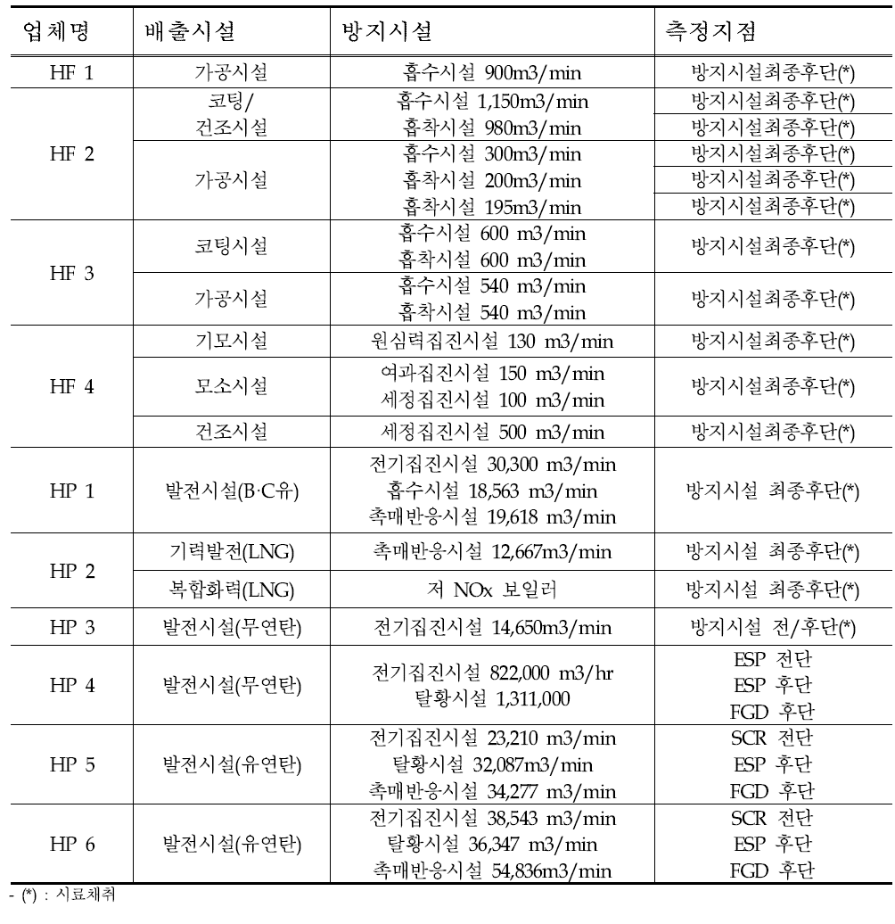 섬유염색 및 가공업과 화력발전의 배출시설 및 방지시설 현황