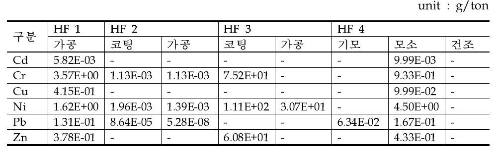 섬유염색 및 가공업의 중금속 배출계수