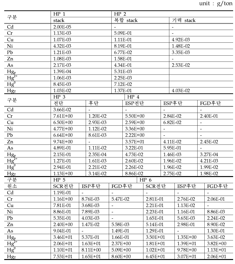 화력발전시설의 중금속 배출계수(HP 1, HP 2, HP 3, HP 4)