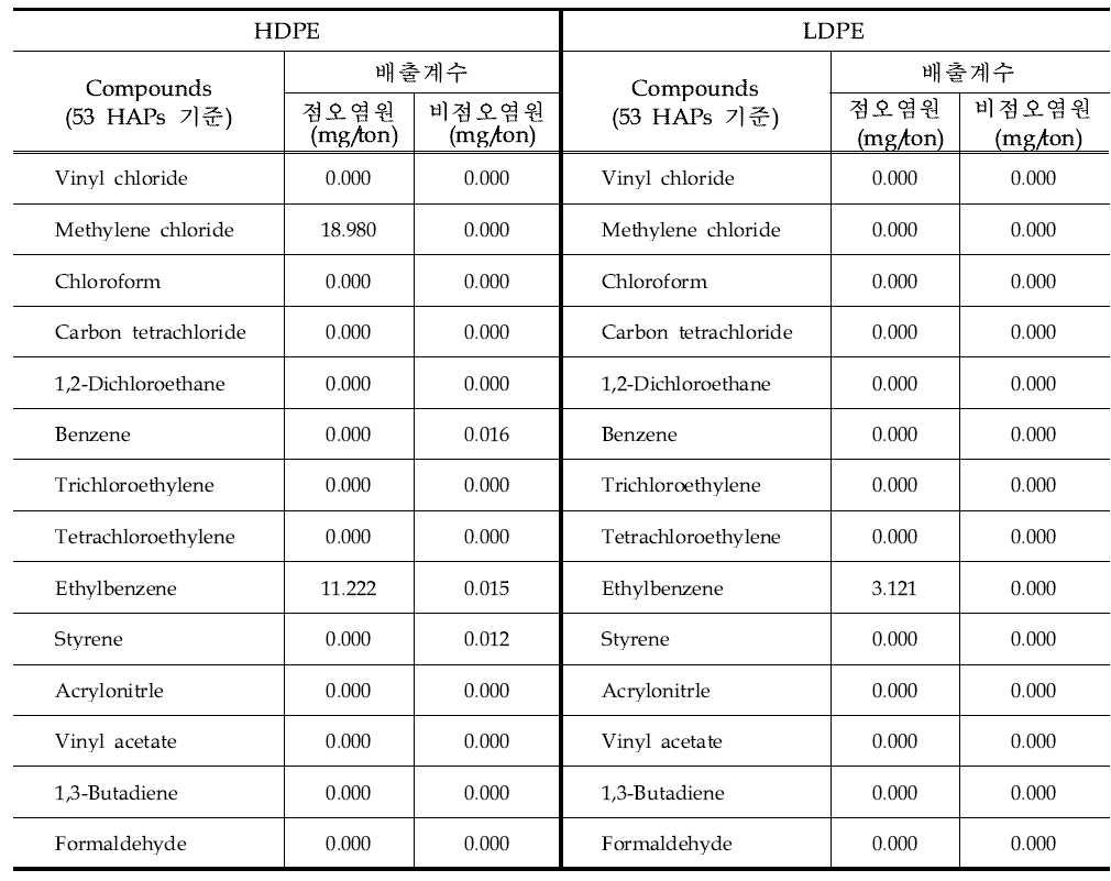 HDPE, LDPE 사업장의 배출계수