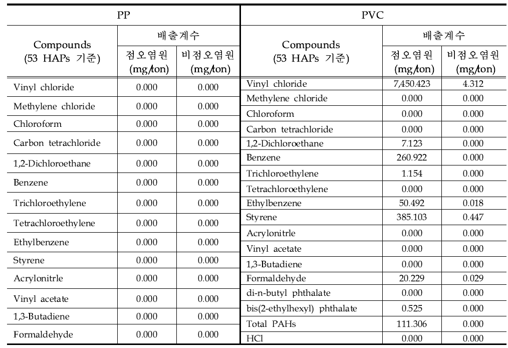 PP, PVC 사업장의 배출계수