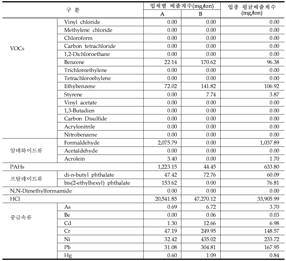 생활폐기물(대형) 배출계수