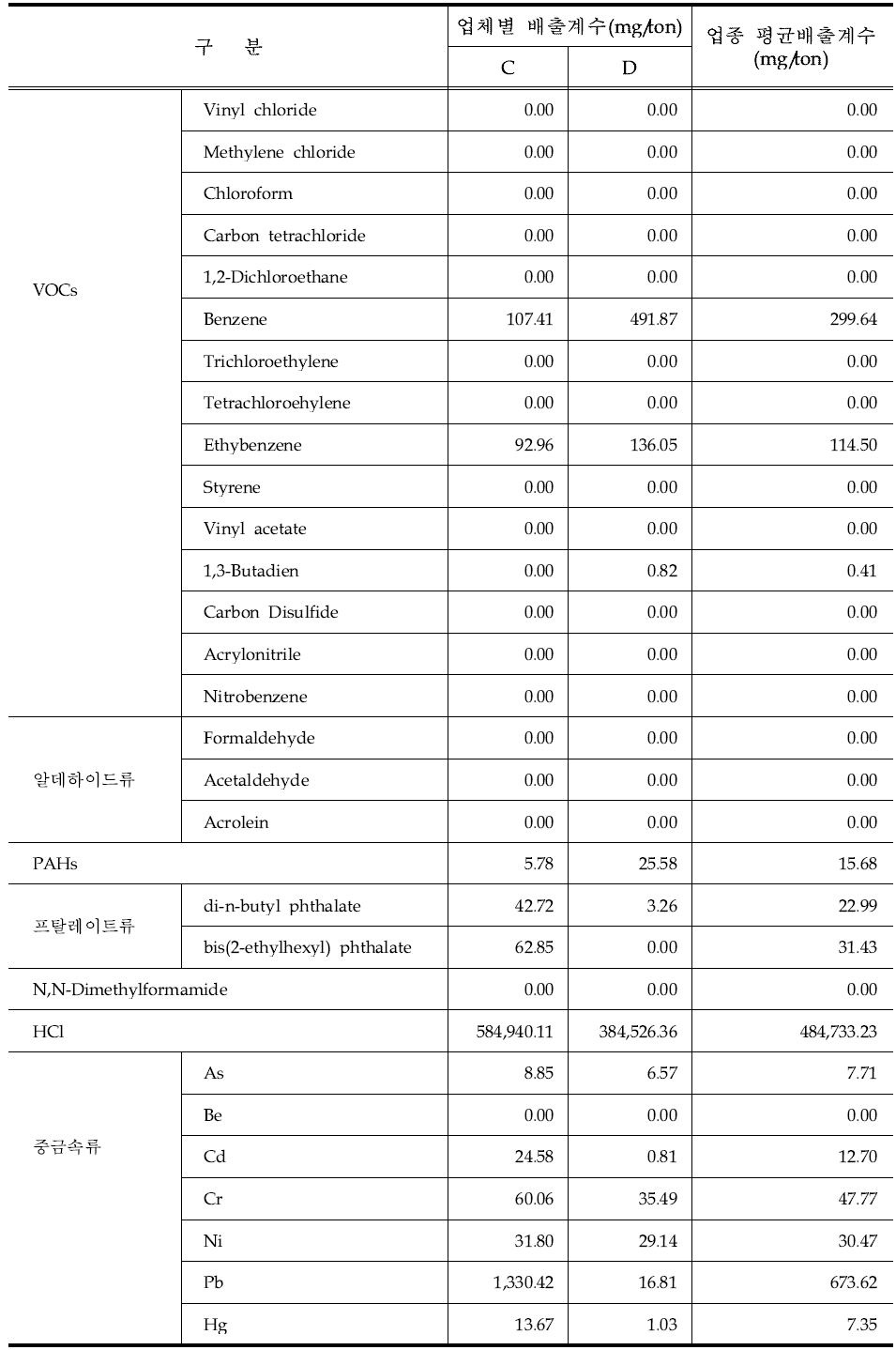 생활폐기물(중형) 배출계수