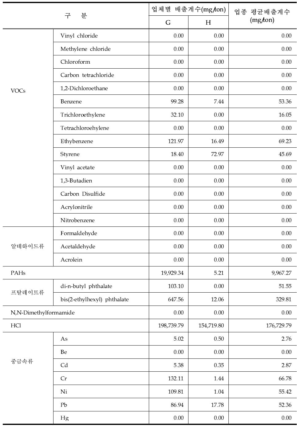 사업장배출시설계폐기물(대형) 배출계수