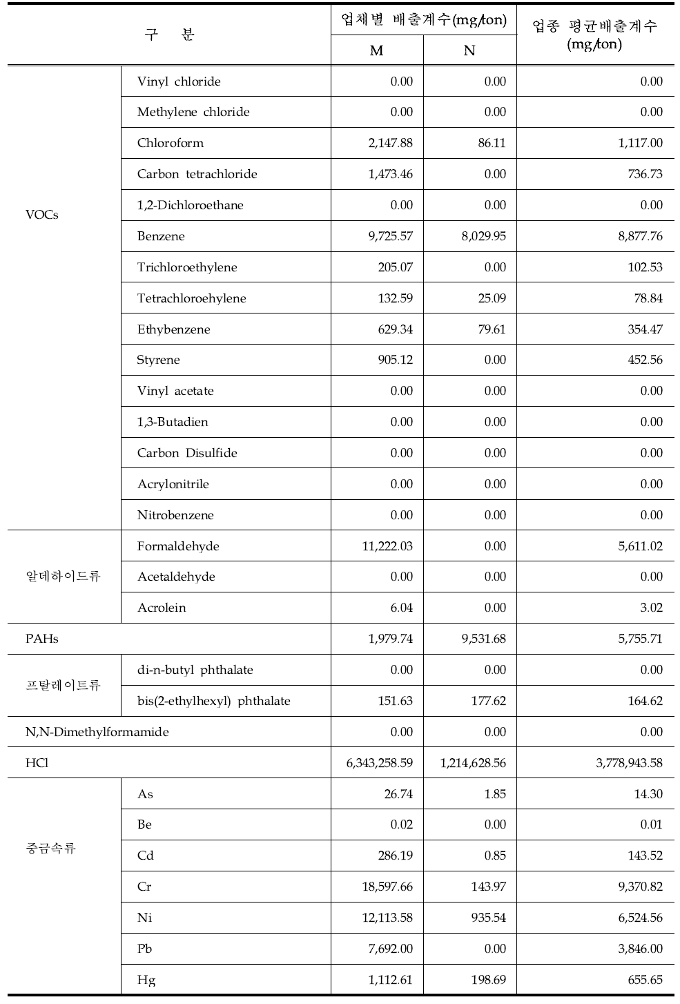 지정폐기물(감염성폐기물) 배출계수