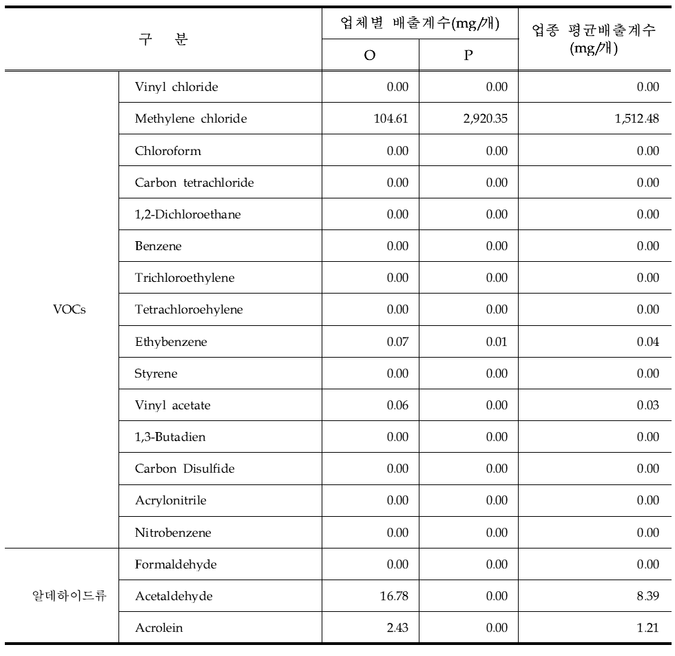 안경제조업 배출계수