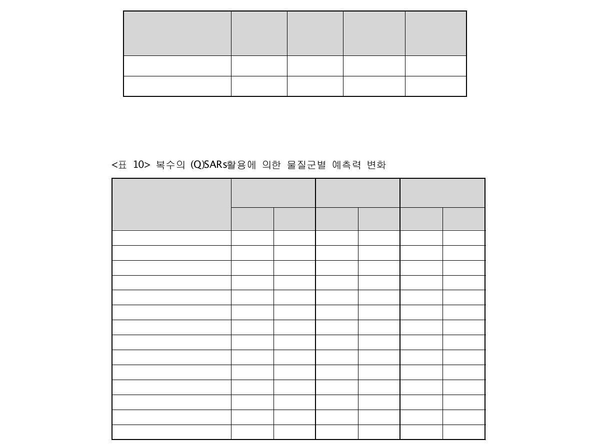 복수의 (Q)SARs 활용에 의한 예측력 변화