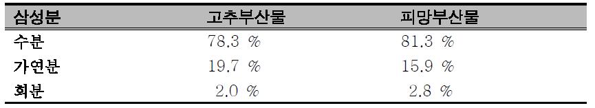 고추 및 피망부산물의 삼성분 분석 결과