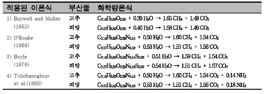 농업부산물의 원소성분을 기초로 예측된 화학량론식