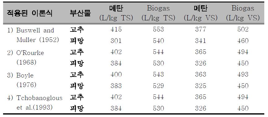 농업부산물의 이론적 바이오가스 발생량