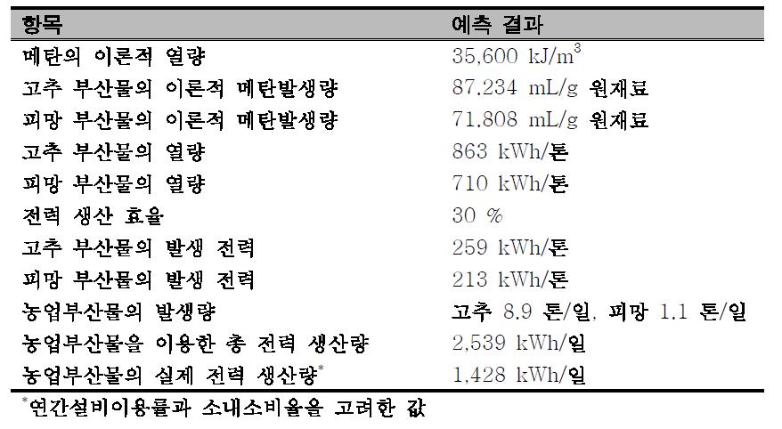 농업부산물의 신재생에너지 발전 전력량 예측