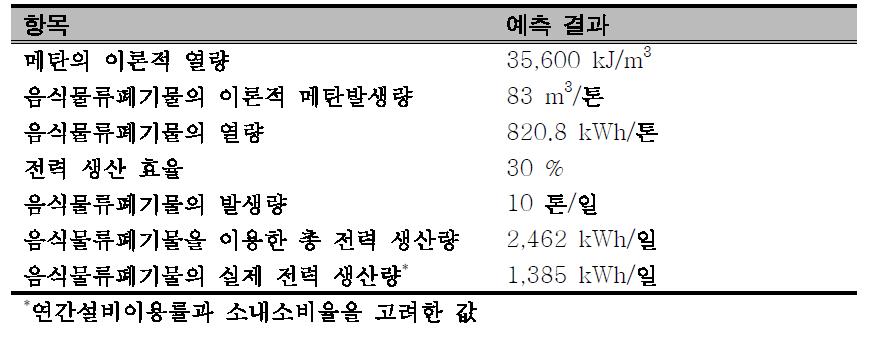 음식물류폐기물의 신재생에너지 발전 전력량 예측