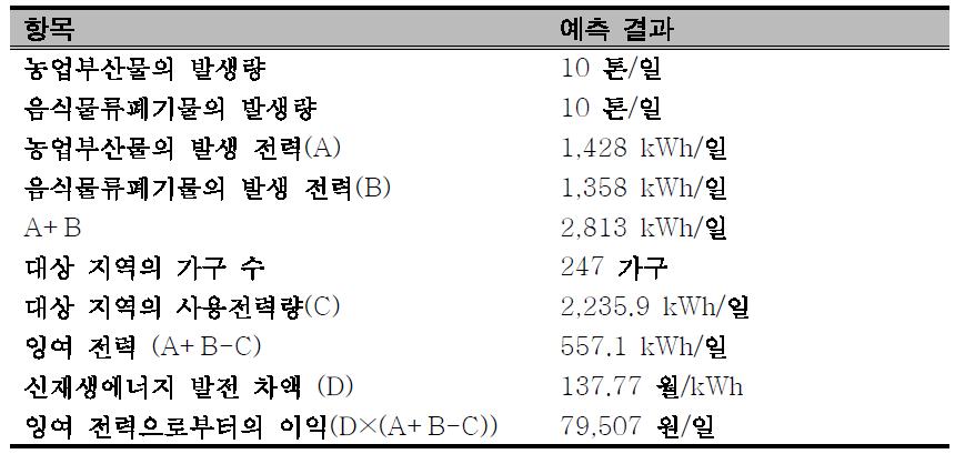 농업부산물과 음식물류폐기물의 병합소화 시 발생 이익의 예측