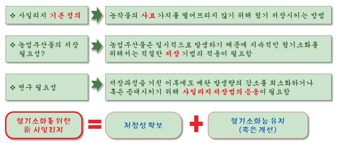 사일리지의 기존 정의 및 연구의 필요성