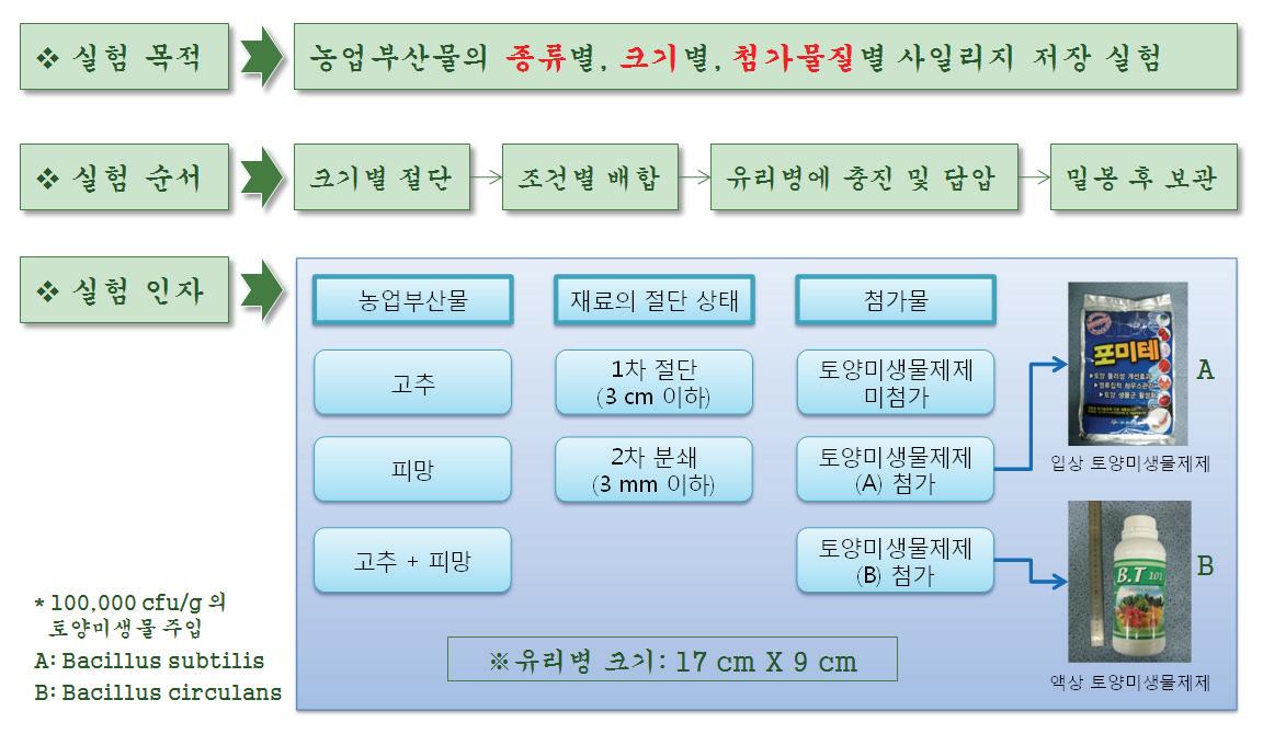 최적 바이오가스 생산을 위한 사일리지 저장 실험의 개요