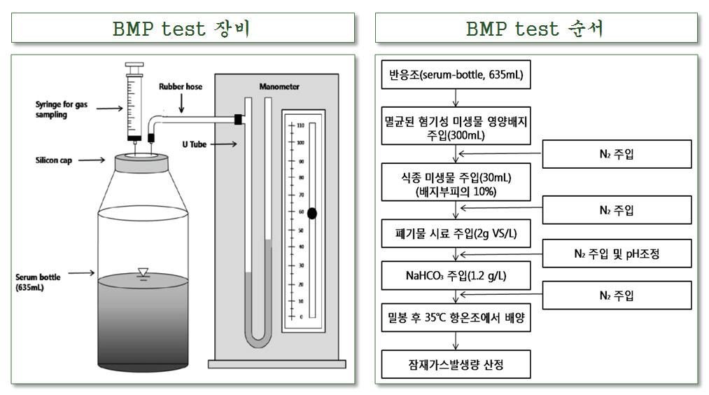 BMP test 장비 및 순서