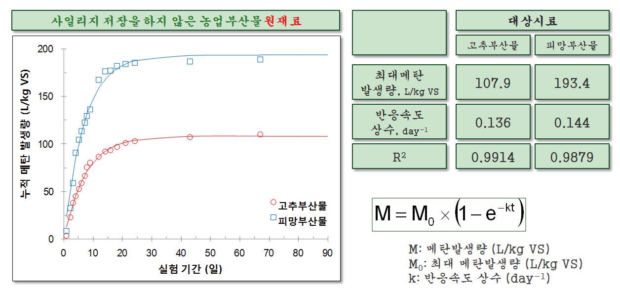 농업부산물 원재료의 메탄발생량