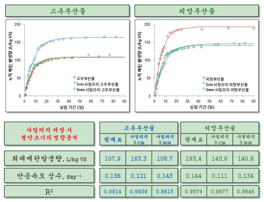 사일리지 저장된 농업부산물의 절단 크기별 메탄 발생량