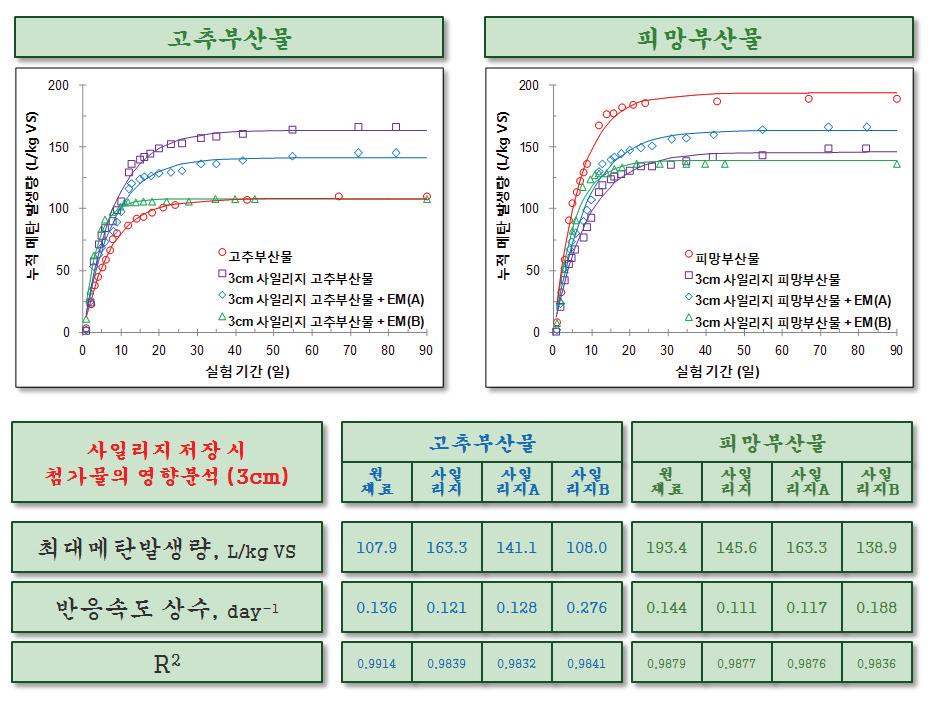 첨가물의 종류에 따른 메탄 발생량 (3 cm 사일리지)