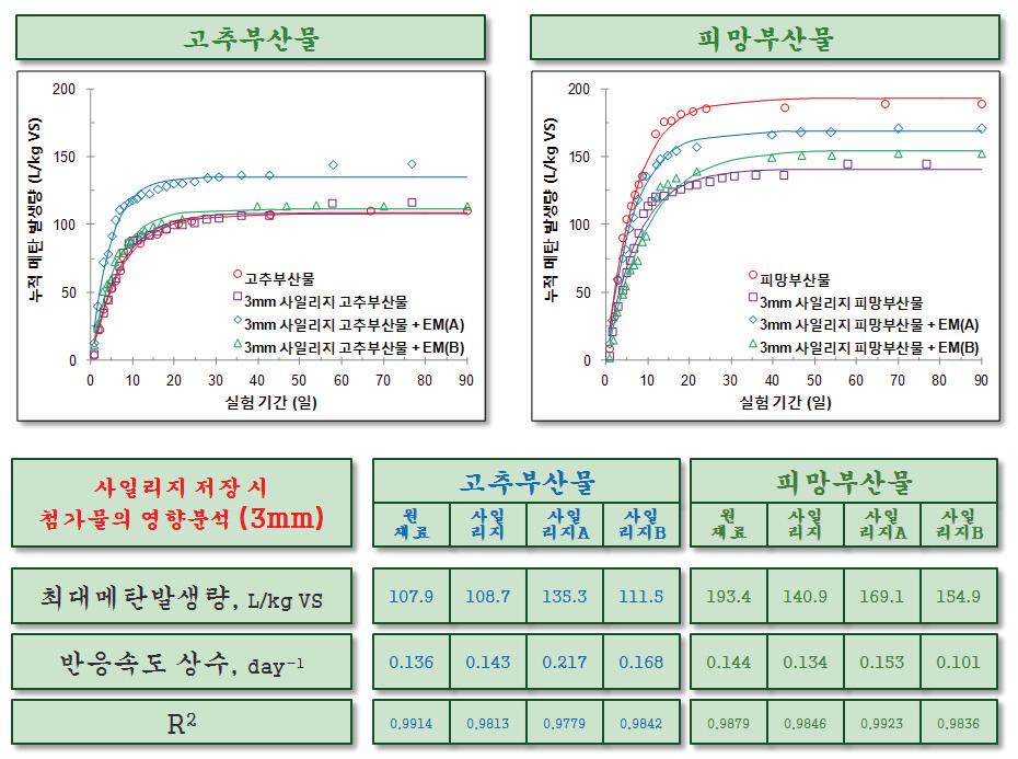 첨가물의 종류에 따른 메탄 발생량 (3 mm 사일리지)