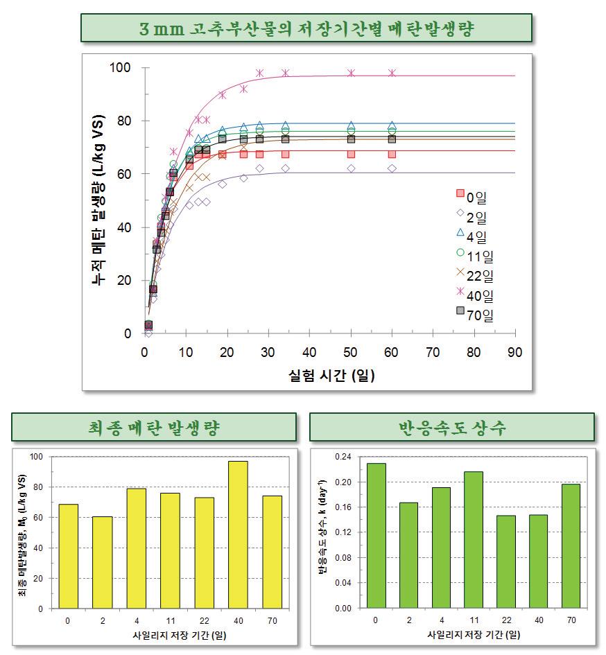 사일리지 저장 기간별 BMP test 결과