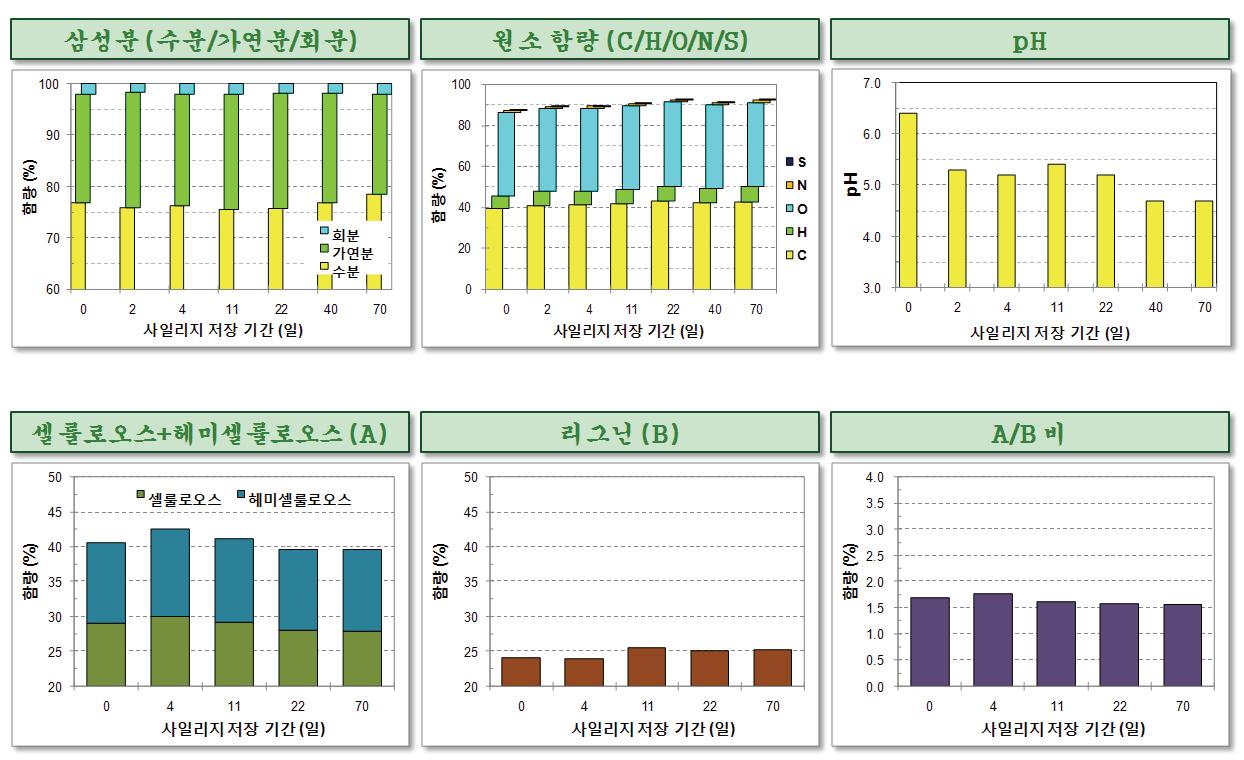 사일리지 저장 기간별 성분 변화